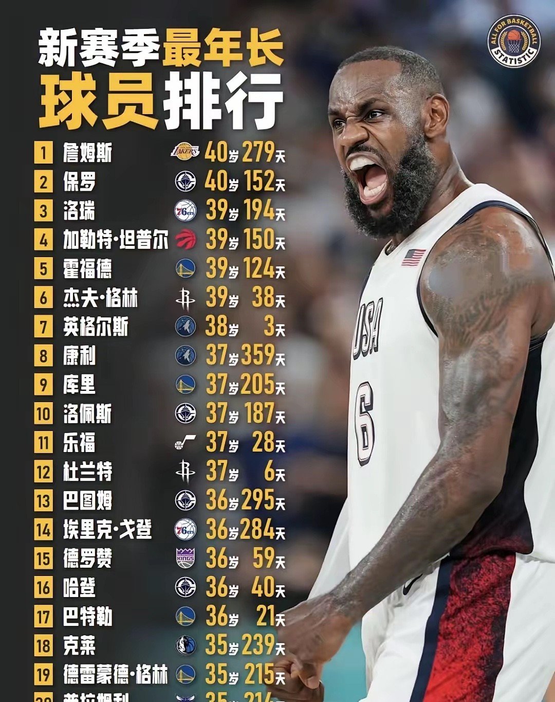 开云APP-NBA历史进球榜：詹姆斯跃居榜首(nba历史进球数排行榜)